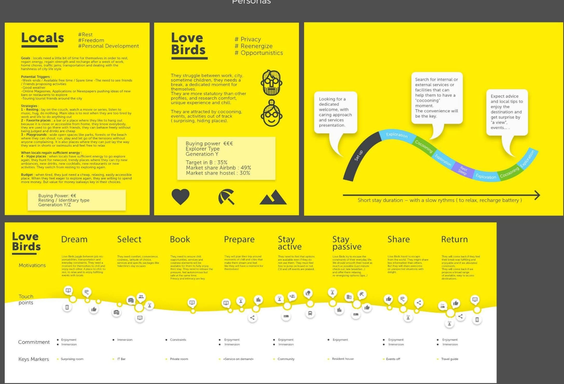Personas Locals et Love Birds, et parcours d’expérience en huit étapes