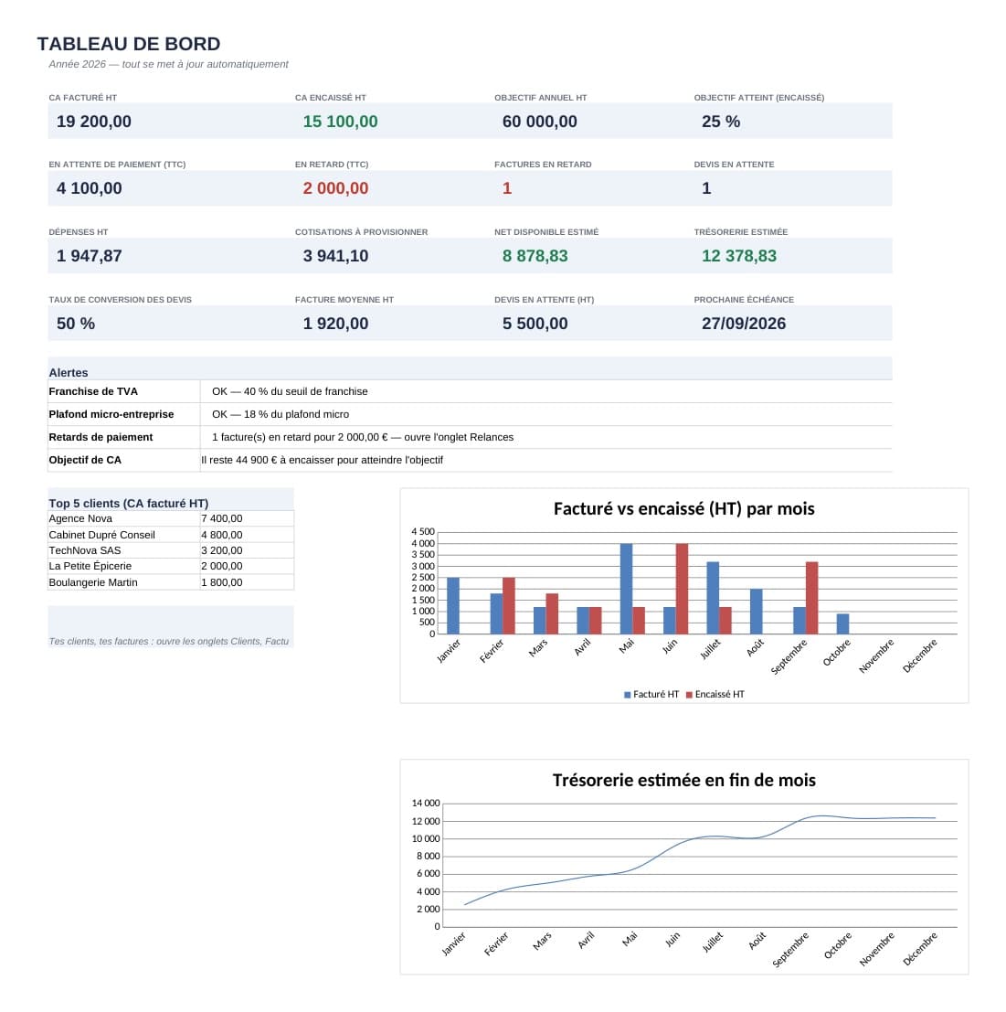 Le tableau de bord : chiffre d’affaires, trésorerie et relances